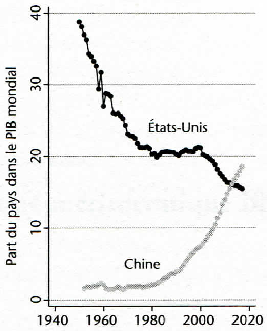 Graph 3.4 - USA and China – Relative Part of the Global GDP per country (1950 - 2015)