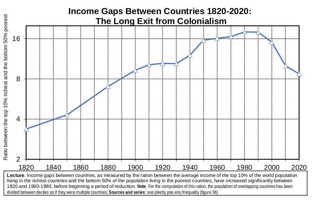 GB_Graph01 - Income gaps between countries from 1820 to 2020
