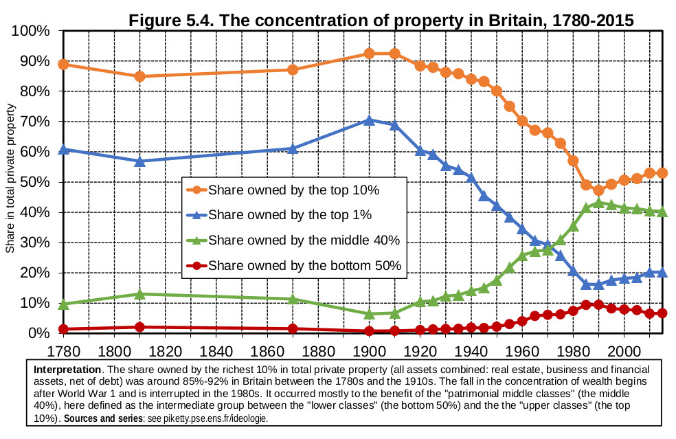 GB_Graph34 - Distribution of property in the United Kingdom (1780-2015)