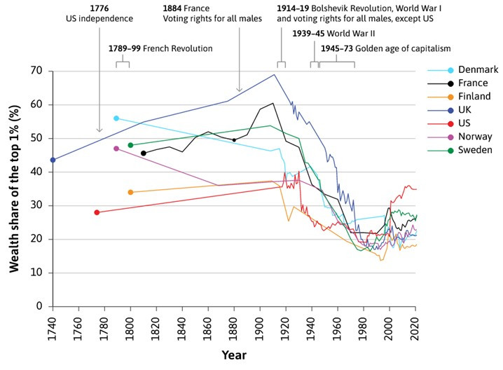GB_Graph33 - Share of the total wealth(1740-2010)